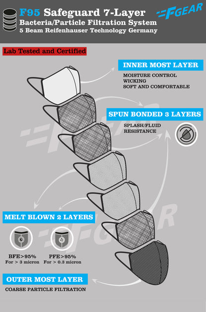 7layer F95 CE ISO SITRA Lab tested >95% BFE reusable washable Safeguard mask combo colors pack of 7