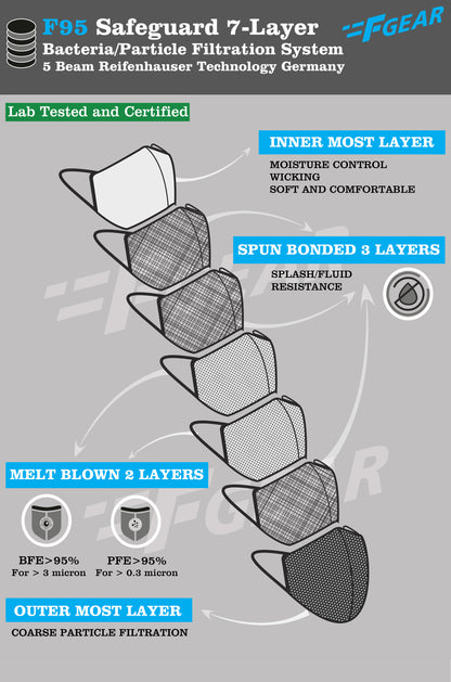 7layer F95 CE ISO SITRA Lab tested >95% BFE reusable washable Safeguard mask Khaki color Pack of 1